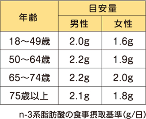 n3系脂肪酸の食事摂取基準(g/日)