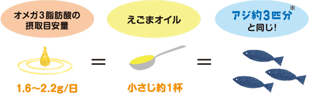 オメガ3脂肪酸の摂取目安量