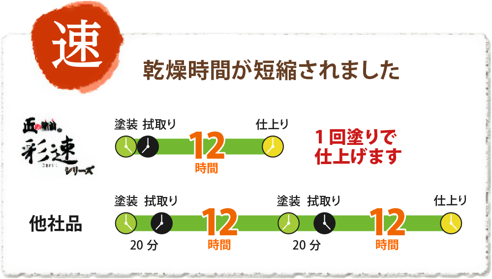 匠の塗油・彩速