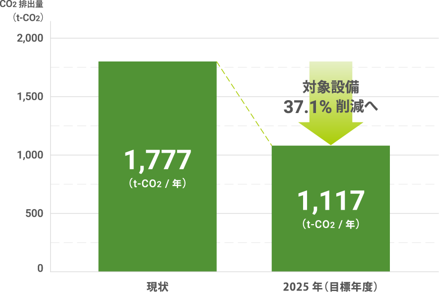 CO2削減計画